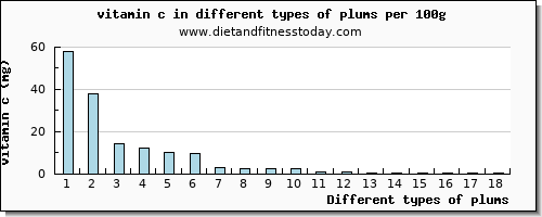 plums vitamin c per 100g